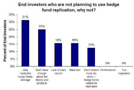 Surprising Results From Hedge Fund Replication Survey