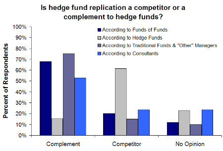 Surprising Results From Hedge Fund Replication Survey