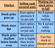 Put Option Definition