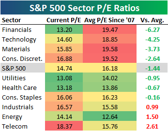 S&P 500 and Sector P/E Ratio Charts | Seeking Alpha