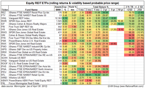 REITs -- Part 1: Rank Equity REIT ETFs By Total Return And Volatility ...