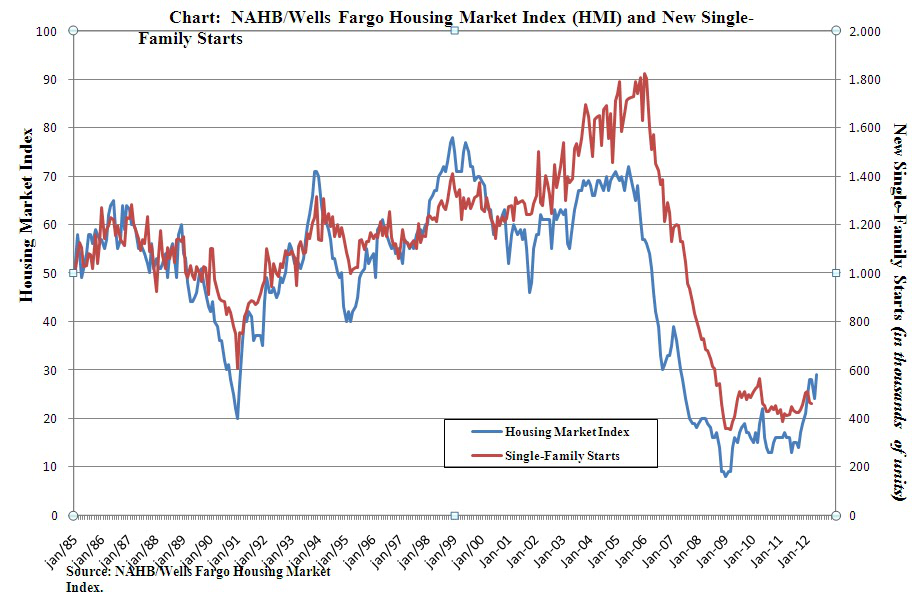 Case Shiller Index Vs Housing Market Index Has Real Estate Bottomed Out Seeking Alpha