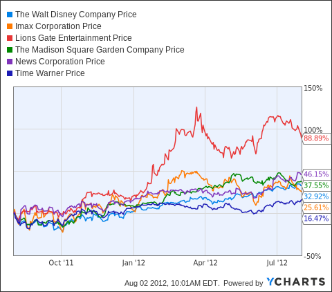 Earnings Preview: Walt Disney - The Walt Disney Company (NYSE:DIS ...