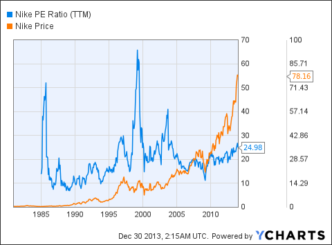 Why Nike Is Still Attractive With A P E Over 20 - Nike Inc. (nyse:nke 