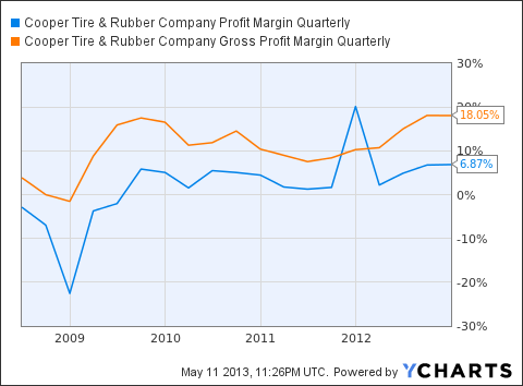 Cooper Tire & Rubber Company Is On The Right Track - Cooper Tire