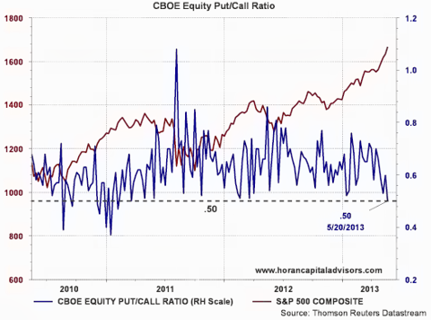 Put call ratio forex