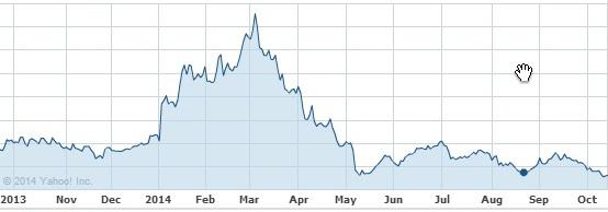 Fireeye inc stock at ipo