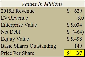 Fireeye inc stock at ipo