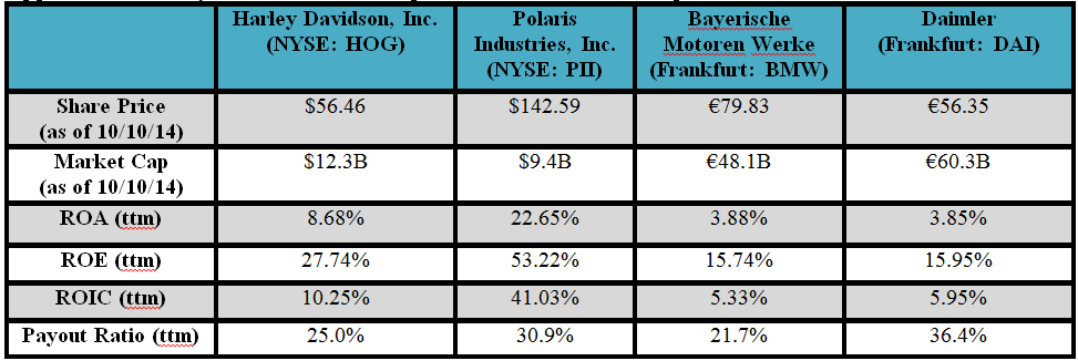 harley davidson competitors