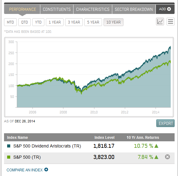 Ditching The 401(k) - Vanguard 500 Index Fund Inv (MUTF:VFINX ...