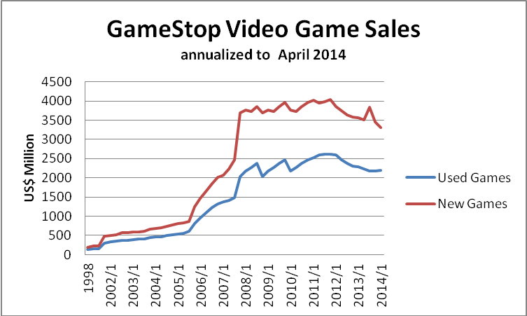 used game sales