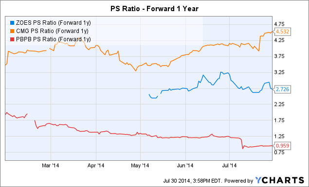 Zoes kitchen ipo price
