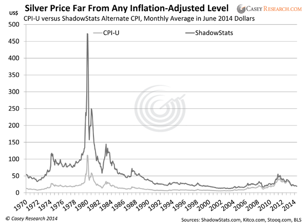 Top 7 Reasons I M Ing Silver Now Seeking Alpha The 48 Peak In April 2017 Was Less Than Half Inflation Adjusted Price Of January 1980 Based On Cur Cpi U Calculation