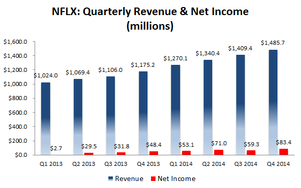 How Much More Can Netflix Really Charge Customers? - Netflix, Inc