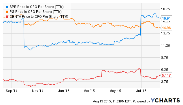 Spectrum Brands: Worth The Price? - Spectrum Brands, Inc ...