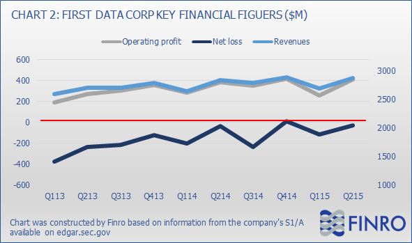 Reasons ipo first data corporation