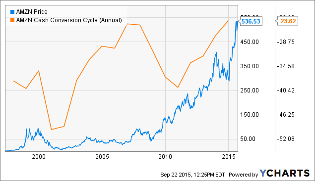 Understanding Amazon s Cash Conversion Cycle Amazon Inc NASDAQ 