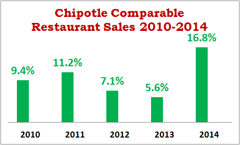 What was chipotles ipo price