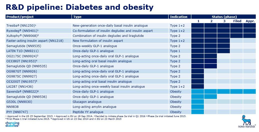 Novo Nordisk Why I M Buying This Diabetes Giant Despite The High P E Nyse Nvo Seeking Alpha