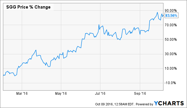 sugar prices could be about to pull back ipath bloomberg sugar price chart bloomberg