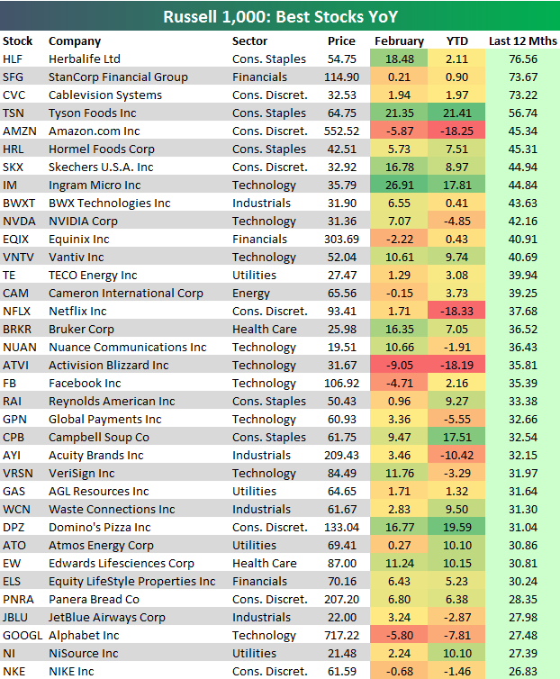 Best Performing Russell 1,000 Stocks YearToDate And YearOverYear