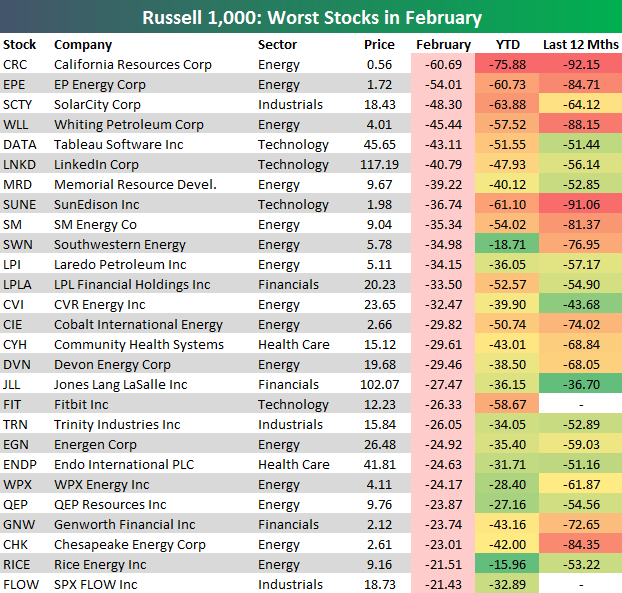 Best And Worst Performing Stocks In February | Seeking Alpha