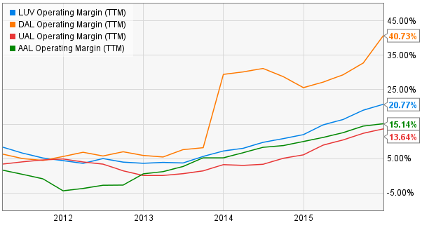 southwest airlines stock
