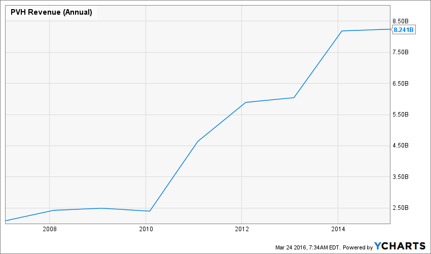 Calvin Klein Operator Phillips Van Heusen Is A Strong Buy Right Now Nyse Pvh Seeking Alpha