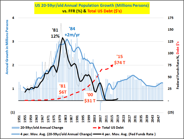 Simultaneous Elderly Overpopulation, Youth Depopulation And The Impact ...