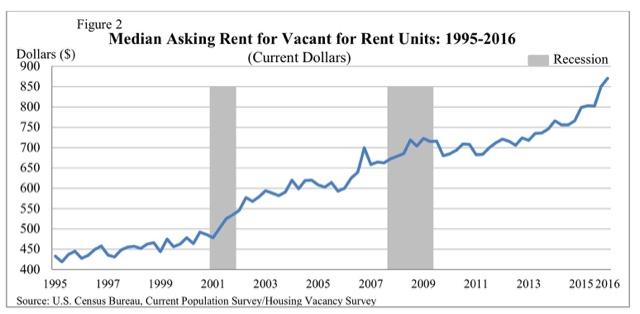 Rents Are Going Through The Roof! Seeking Alpha