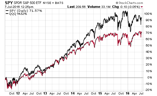 Qqq Vs S&P