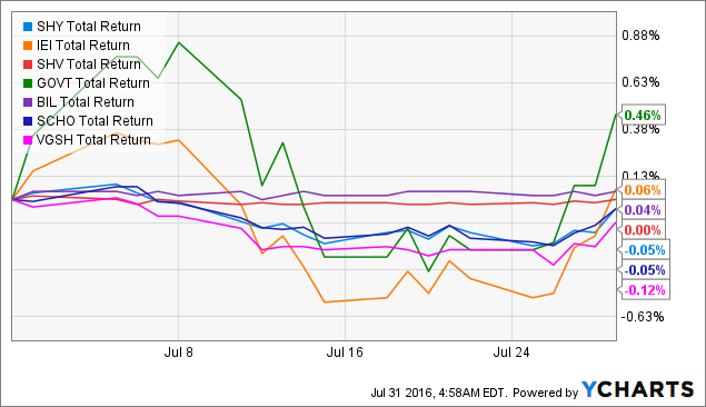 The A-Team: Review Of July 2016 - UBS ETRACS Wells Fargo