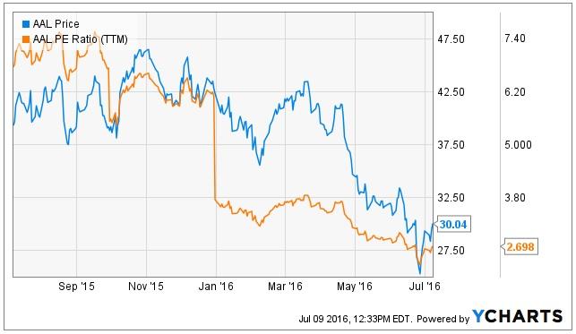 With 2 69 P E Ratio Is American Airlines A Screaming Buy Nasdaq Aal Seeking Alpha