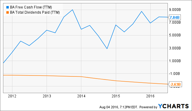 Boeing's Losses And Its Dividend - The Boeing Company (NYSE:BA ...