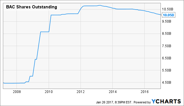 Bank Of America: The 2 'Other' Reasons To Buy - Bank of America