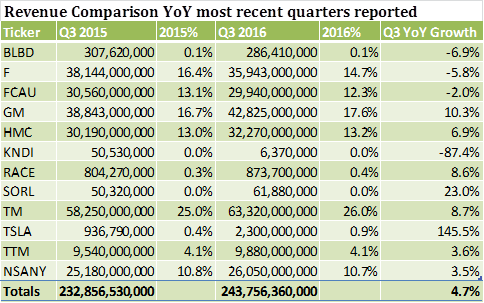 top automotive companies