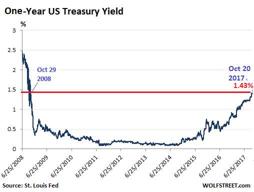 U s treasury rates hit 9 year highs seeking alpha