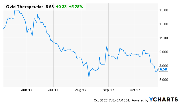 Ovid therapeutics inc ipo