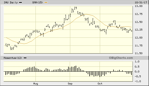 Important Juncture For Gold Price Imminent