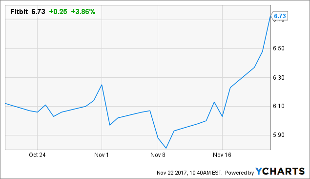 Fitbit stock options