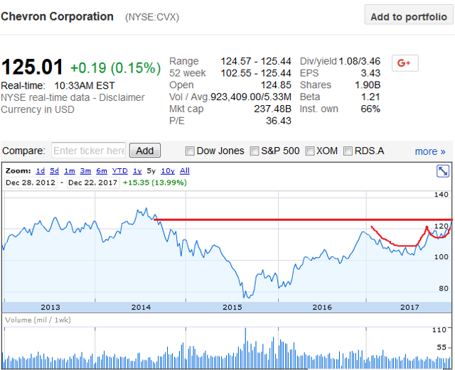 Chevron: A Big Beneficiary Of A Lower Tax Rate, Hits A 3 ...