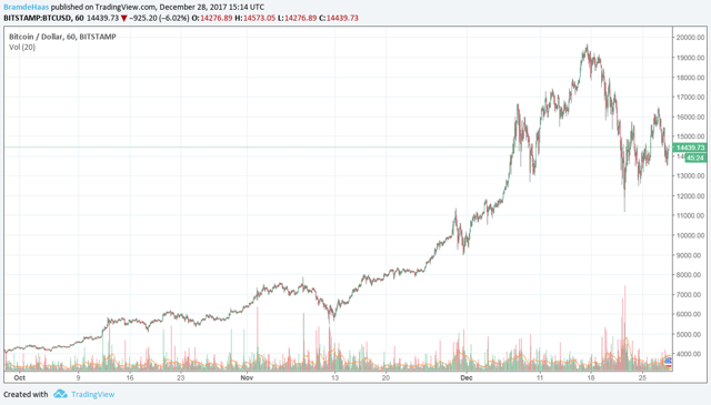 https seekingalpha.com article 4070697-buy-1-bitcoin-forget ifp 0