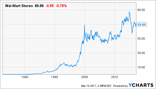 Wal-Mart's Stock Price Is Lower Today Than It Was 17 Years Ago, Why ...