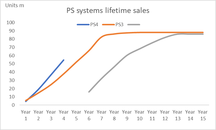 ps2 lifetime sales