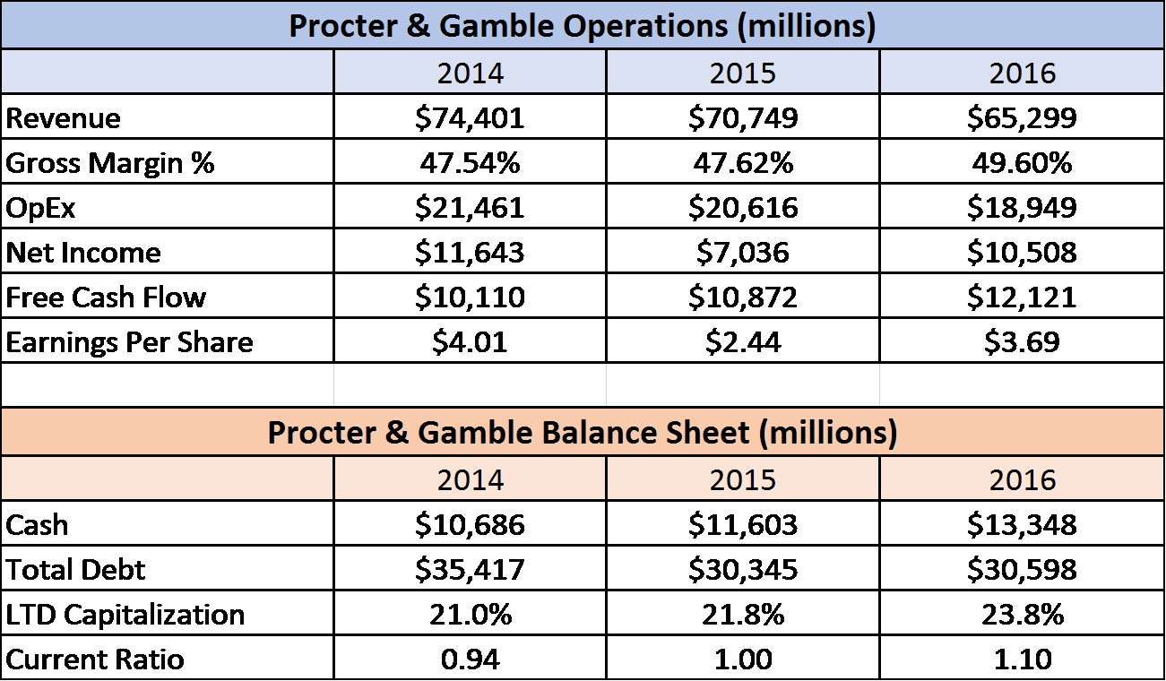 procter gamble leave them on the shelf for now nyse pg seeking alpha wages in income statement