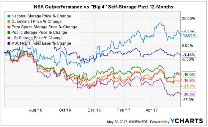 National Storage Affiliates: Self-Storage REIT Gem Raises ...
