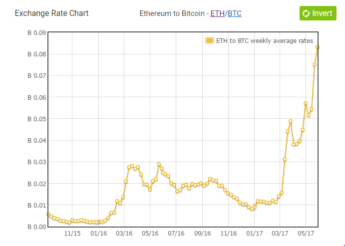 Ethereum Value Chart