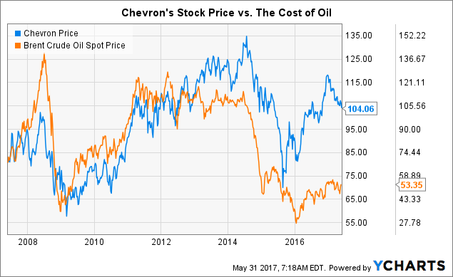 chevron-the-worst-stock-in-the-dow-chevron-corporation-nyse-cvx