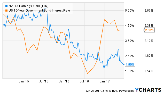 nvda earnings date 2017