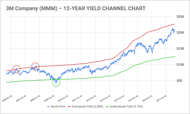Yield Channel Charts: A Tool For Dividend Growth Investors ...